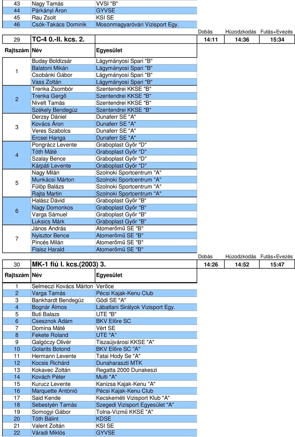 14:11 14:36 15:34 1 2 3 4 5 6 7 Buday Boldizsár Balatoni Mikán Csobánki Gábor Vass Zoltán Trenka Zsombór Trenka Gergő Nívelt Tamás Székely Bendegúz Derzsy Dániel Kovács Áron Veres Szabolcs Ercsei