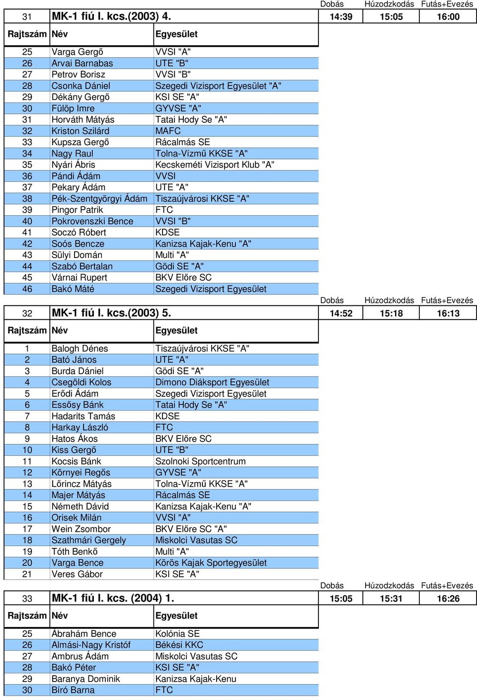 Mátyás Tatai Hody Se "A" 32 Kriston Szilárd MAFC 33 Kupsza Gergő Rácalmás SE 34 Nagy Raul Tolna-Vízmű KKSE "A" 35 Nyári Ábris Kecskeméti Vizisport Klub "A" 36 Pándi Ádám VVSI 37 Pekary Ádám UTE "A"