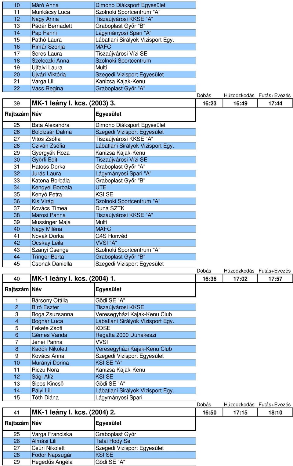 16 Rimár Szonja MAFC 17 Seres Laura Tiszaújvárosi Vízi SE 18 Szeleczki Anna Szolnoki Sportcentrum 19 Ujfalvi Laura Multi 20 Újvári Viktória Szegedi Vizisport 21 Varga Lili Kanizsa Kajak-Kenu 22 Vass