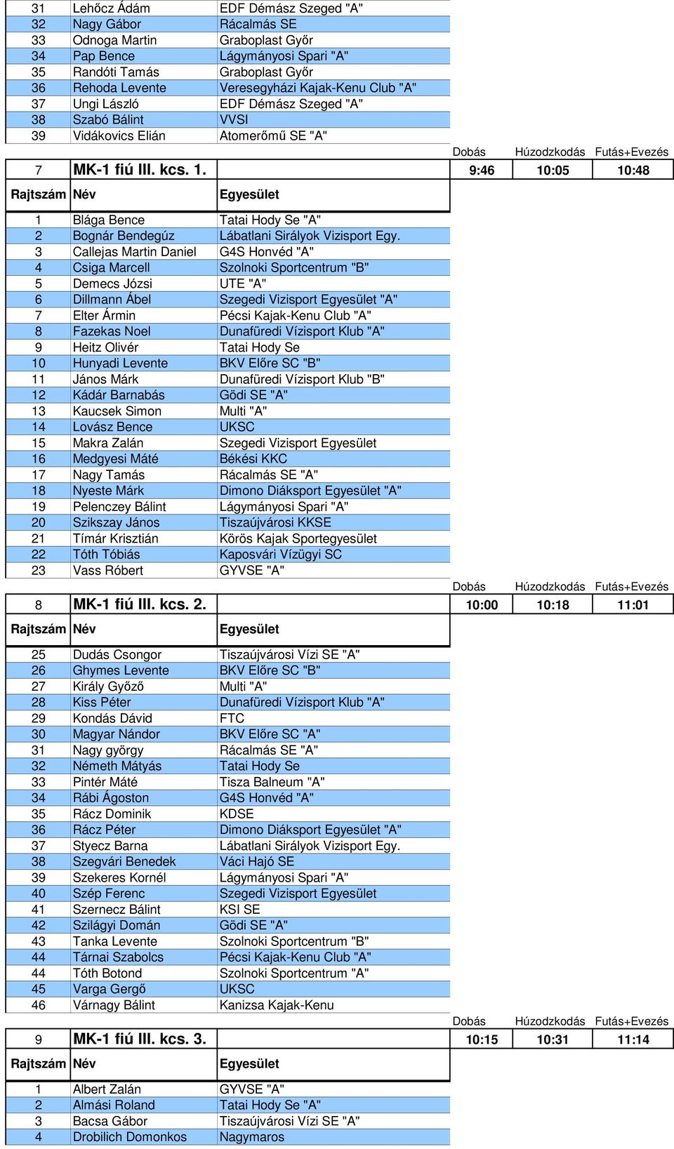 9:46 10:05 10:48 1 Blága Bence Tatai Hody Se "A" 2 Bognár Bendegúz Lábatlani Sirályok Vizisport Egy.