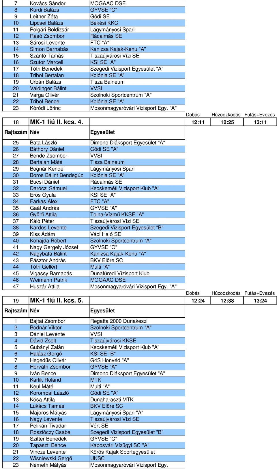 Balneum 20 Valdinger Bálint VVSI 21 Varga Olivér Szolnoki Sportcentrum "A" 22 Tribol Bence Kolónia SE "A" 23 Kóródi Lőrinc Mosonmagyaróvári Vizisport Egy. "A" 18 MK-1 fiú II. kcs. 4.