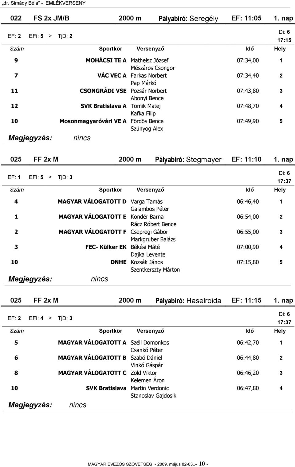 Bratislava A Tomik Matej 07:48,70 4 Kafka Filip 10 Mosonmagyaróvári VE A Fördös Bence 07:49,90 5 Szúnyog Alex 17:15 025 FF 2x M 2000 m Pályabíró: Stegmayer EF: 11:10 1.