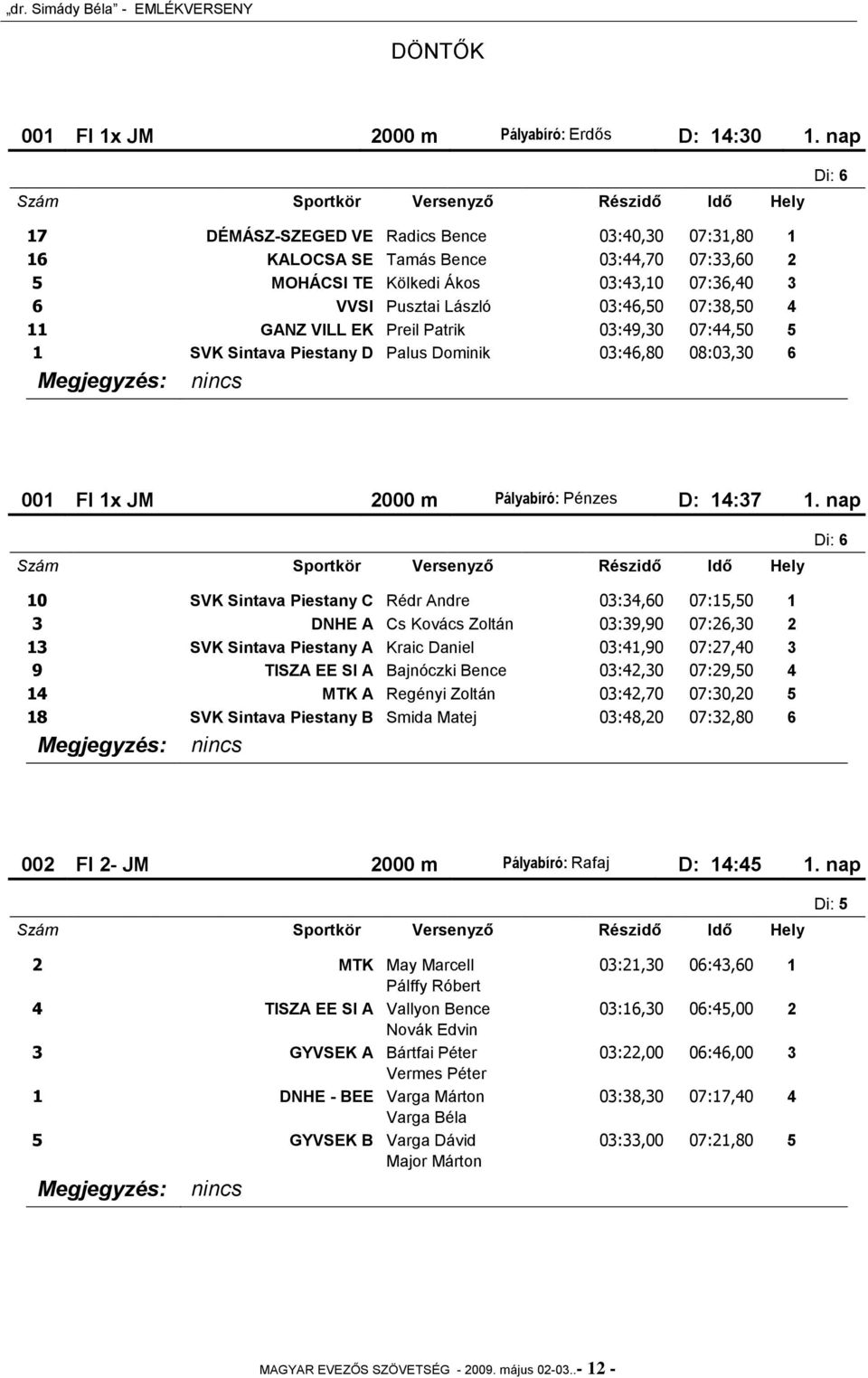 VILL EK Preil Patrik 03:49,30 07:44,50 5 1 SVK Sintava Piestany D Palus Dominik 03:46,80 08:03,30 6 001 FI 1x JM 2000 m Pályabíró: Pénzes D: 14:37 1.