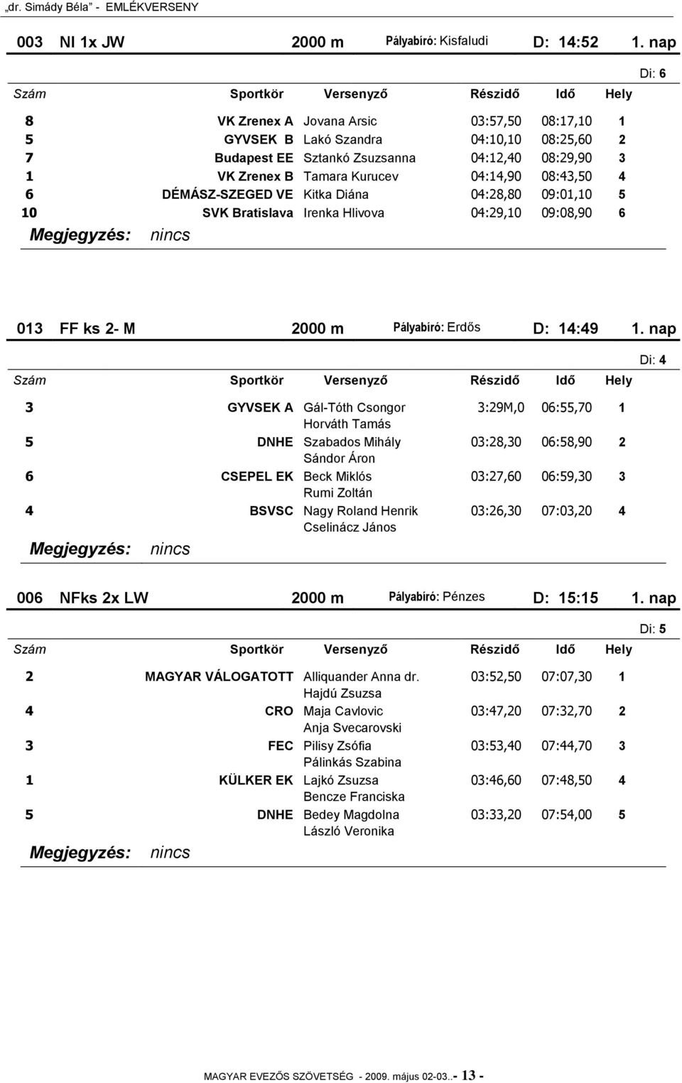 DÉMÁSZ-SZEGED VE Kitka Diána 04:28,80 09:01,10 5 10 SVK Bratislava Irenka Hlivova 04:29,10 09:08,90 6 013 FF ks 2- M 2000 m Pályabíró: Erdős D: 14:49 1.