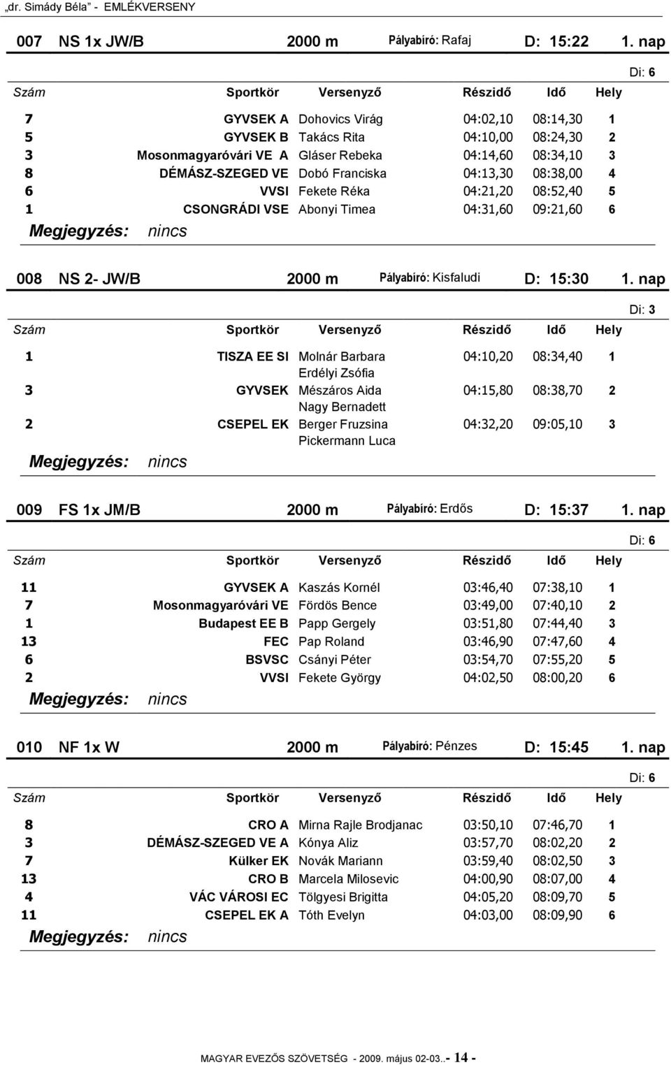 08:38,00 4 6 VVSI Fekete Réka 04:21,20 08:52,40 5 1 CSONGRÁDI VSE Abonyi Timea 04:31,60 09:21,60 6 008 NS 2- JW/B 2000 m Pályabíró: Kisfaludi D: 15:30 1.