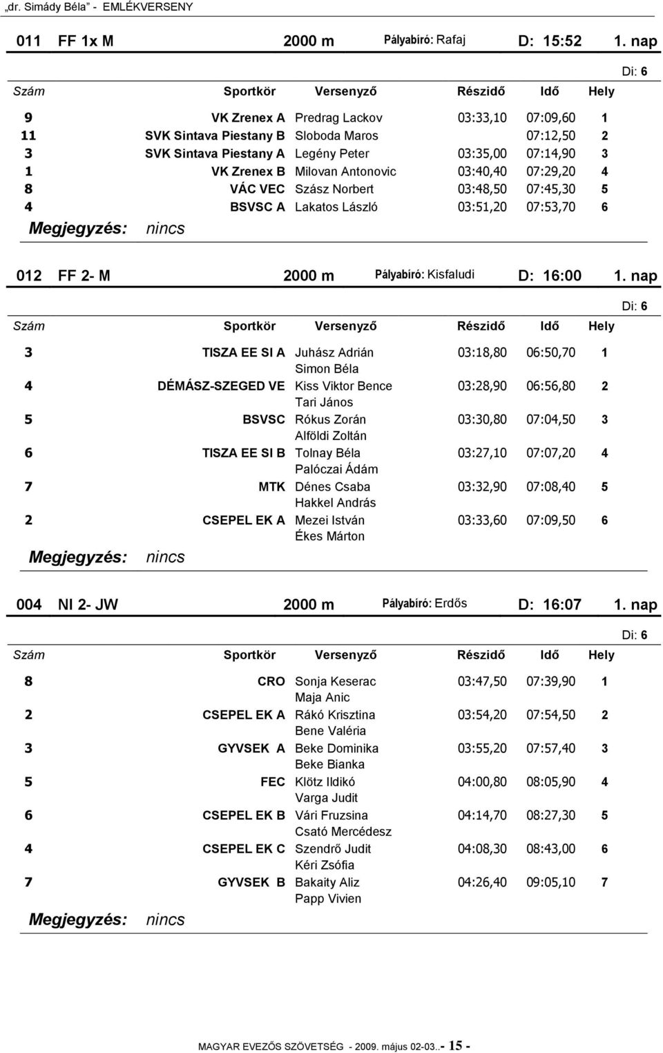 03:40,40 07:29,20 4 8 VÁC VEC Szász Norbert 03:48,50 07:45,30 5 4 BSVSC A Lakatos László 03:51,20 07:53,70 6 012 FF 2- M 2000 m Pályabíró: Kisfaludi D: 16:00 1.