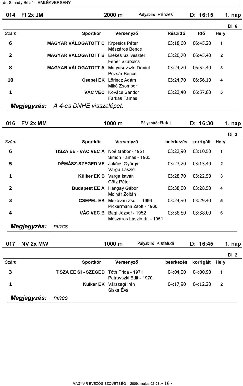 03:24,20 06:52,40 3 Pozsár Bence 10 Csepel EK Lőrincz Ádám 03:24,70 06:56,10 4 Mikó Zsombor 1 VÁC VEC Kovács Sándor 03:22,40 06:57,80 5 Farkas Tamás Megjegyzés: A 4-es DNHE visszalépet.