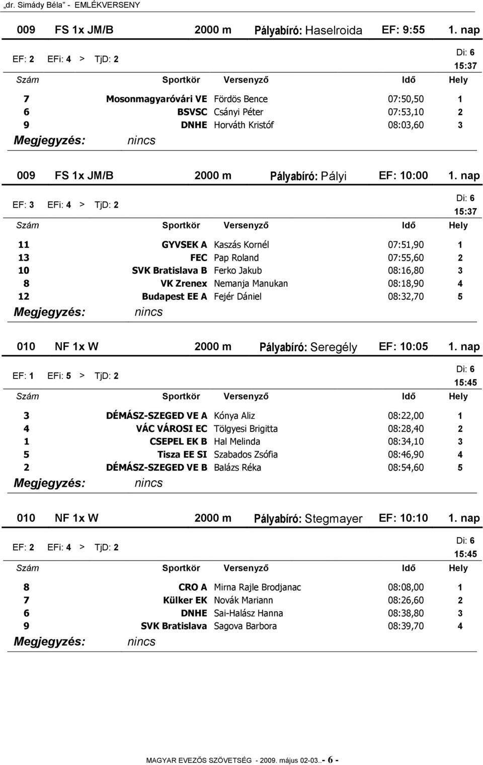 nap EF: 3 EFi: 4 > TjD: 2 11 GYVSEK A Kaszás Kornél 07:51,90 1 13 FEC Pap Roland 07:55,60 2 10 SVK Bratislava B Ferko Jakub 08:16,80 3 8 VK Zrenex Nemanja Manukan 08:18,90 4 12 Budapest EE A Fejér