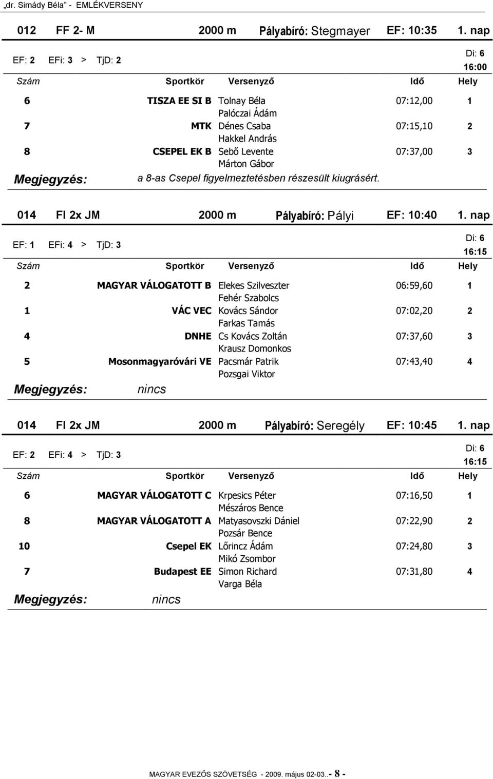 figyelmeztetésben részesült kiugrásért. 16:00 014 FI 2x JM 2000 m Pályabíró: Pályi EF: 10:40 1.