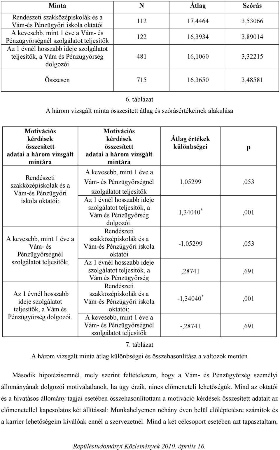 táblázat A három vizsgált minta összesített átlag és szórásértékeinek alakulása Motivációs kérdések összesített adatai a három vizsgált mintára Rendészeti szakközépiskolák és a Vám-és Pénzügyőri