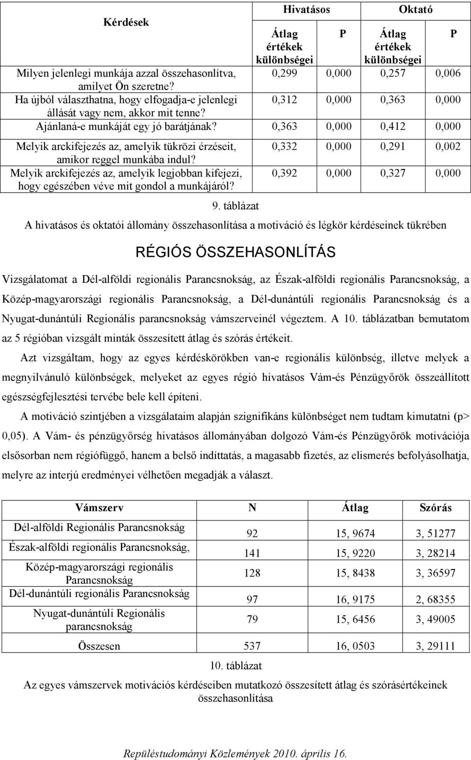 0,363 0,000 0,412 0,000 Melyik arckifejezés az, amelyik tükrözi érzéseit, amikor reggel munkába indul? Melyik arckifejezés az, amelyik legjobban kifejezi, hogy egészében véve mit gondol a munkájáról?