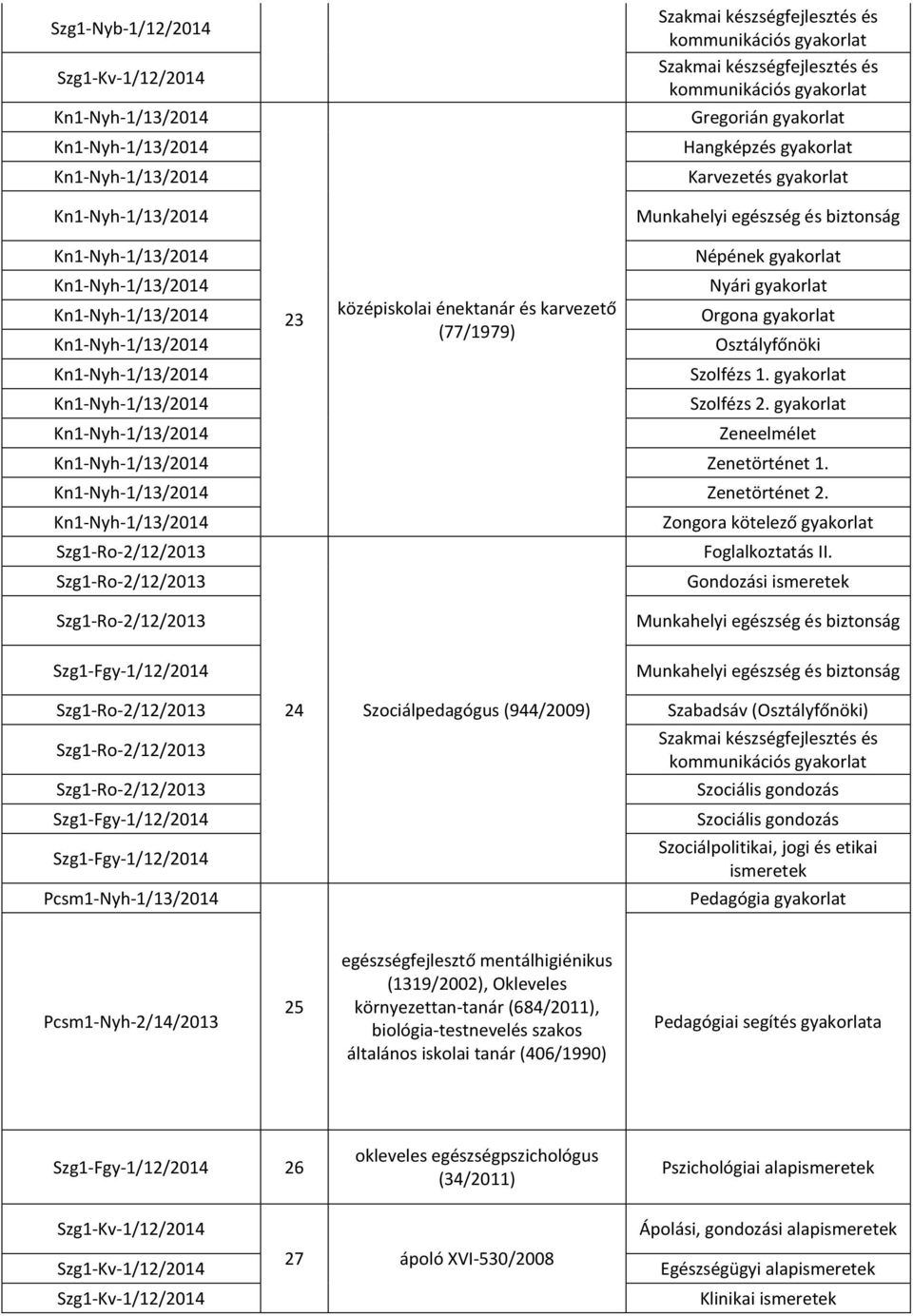 Gondozási 24 Szociálpedagógus (944/2009) Szabadsáv () 25 egészségfejlesztő mentálhigiénikus (1319/2002), Okleveles környezettan-tanár (684/2011),