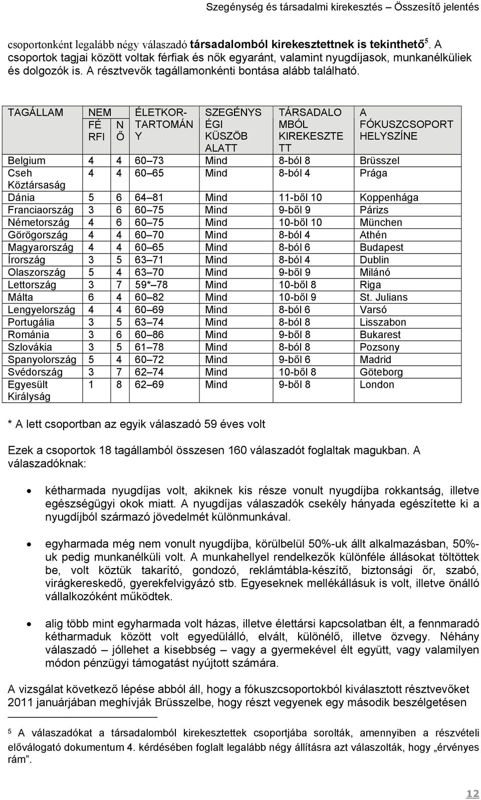 TAGÁLLAM NEM FÉ RFI N Ő ÉLETKOR- TARTOMÁN Y SZEGÉNYS ÉGI KÜSZÖB ALATT TÁRSADALO MBÓL KIREKESZTE TT A FÓKUSZCSOPORT HELYSZÍNE Belgium 4 4 60 73 Mind 8-ból 8 Brüsszel Cseh 4 4 60 65 Mind 8-ból 4 Prága