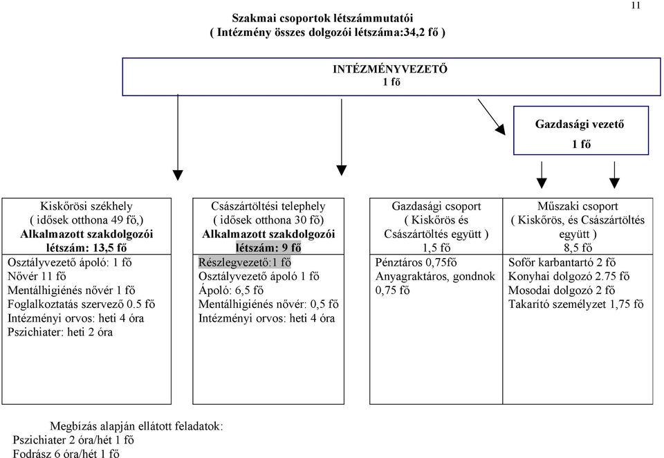 5 fő Intézményi orvos: heti 4 óra Pszichiater: heti 2 óra Császártöltési telephely ( idősek otthona 30 fő) Alkalmazott szakdolgozói létszám: 9 fő Részlegvezető:1 fő Osztályvezető ápoló 1 fő Ápoló:
