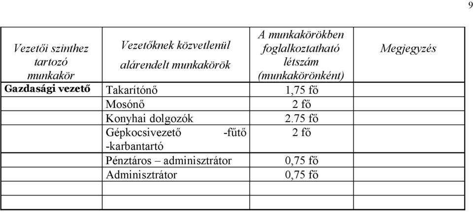 vezető Takarítónő 1,75 fő Mosónő 2 fő Konyhai dolgozók 2.