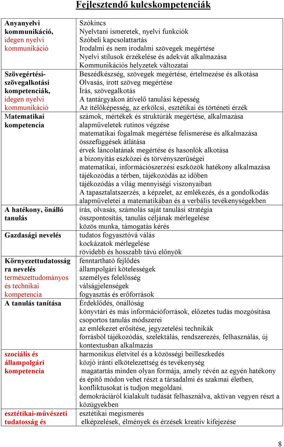 Szókincs Nyelvtani ismeretek, nyelvi funkciók Szóbeli kapcsolattartás Irodalmi és nem irodalmi szövegek megértése Nyelvi stílusok érzékelése és adekvát alkalmazása Kommunikációs helyzetek változatai