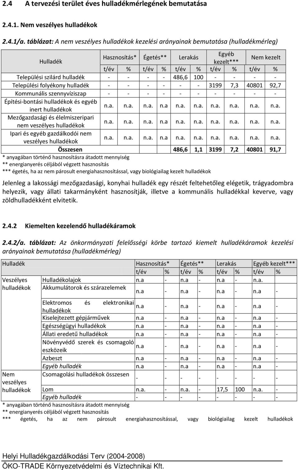 szilárd hulladék - - - - 486,6 100 - - - - Települési folyékony hulladék - - - - - - 3199 7,3 40801 92,7 Kommunális szennyvíziszap - - - - - - - - - - Építési-bontási hulladékok és egyéb n.a. n.a. n.a. n.a n.