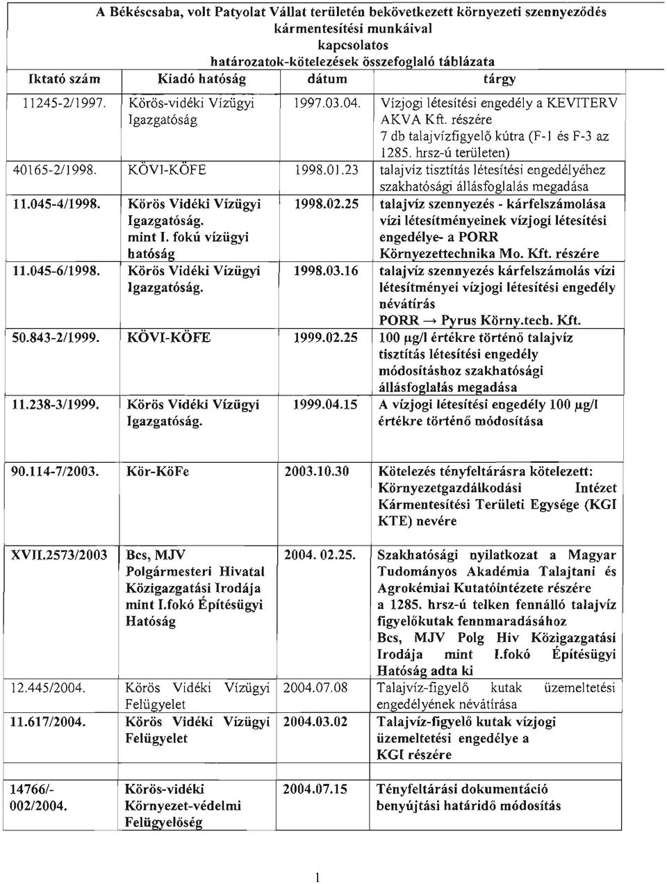 Körös Vidéki Vízügyi Igazgatóság. 50.843-2/1999. KÖVI-KÖFE 11.238-311999. Körös Vidéki Vízügyi Igazgatóság. 1997.03.04. Vízjogi létesítési engedély a KEVITERV AKVA Kft.