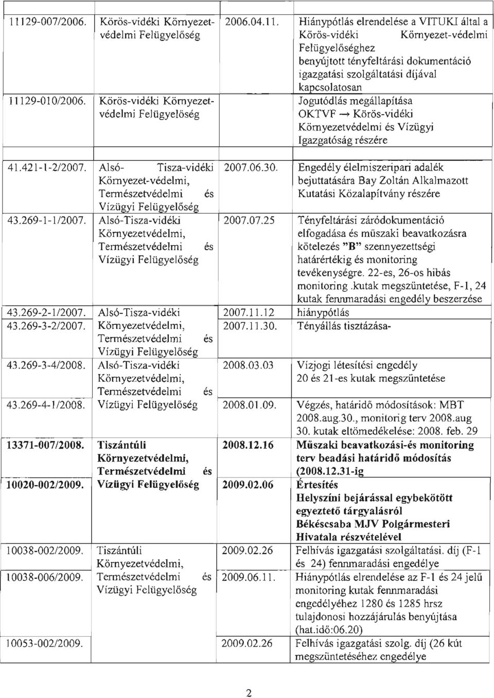 Körös-vidéki Környezet- Jogutódlás megállapítása védelmi Felügyelőség OKTVF ~ Körös-vidéki Környezetvédelmi és Vízügyi Igazgatóság részére 41.421-1-2/2007. Alsó- Tisza-vidéki 2007.06.30.