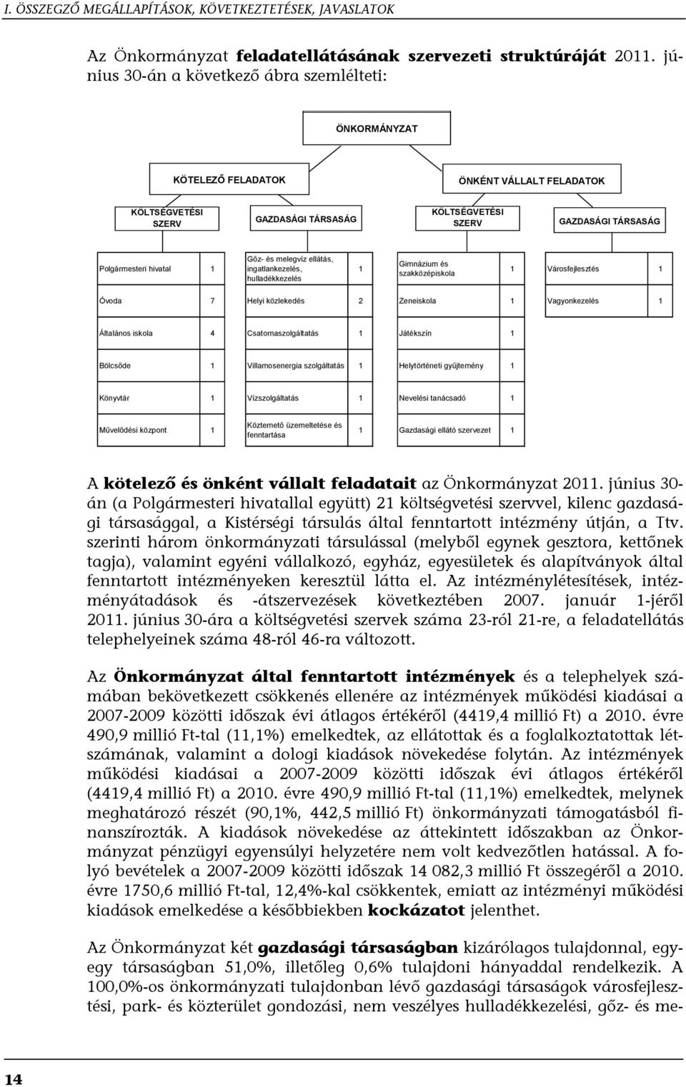 Polgármesteri hivatal 1 Gőz- és melegvíz ellátás, ingatlankezelés, hulladékkezelés 1 Gimnázium és szakközépiskola 1 Városfejlesztés 1 Óvoda 7 Helyi közlekedés 2 Zeneiskola 1 Vagyonkezelés 1 Általános