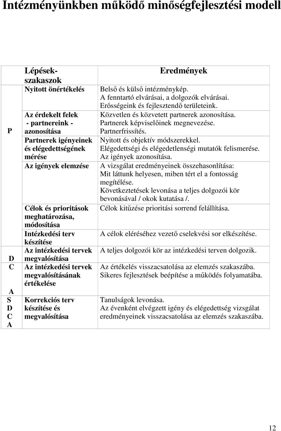 készítése és megvalósítása Eredmények Belső és külső intézménykép. A fenntartó elvárásai, a dolgozók elvárásai. Erősségeink és fejlesztendő területeink. Közvetlen és közvetett partnerek azonosítása.