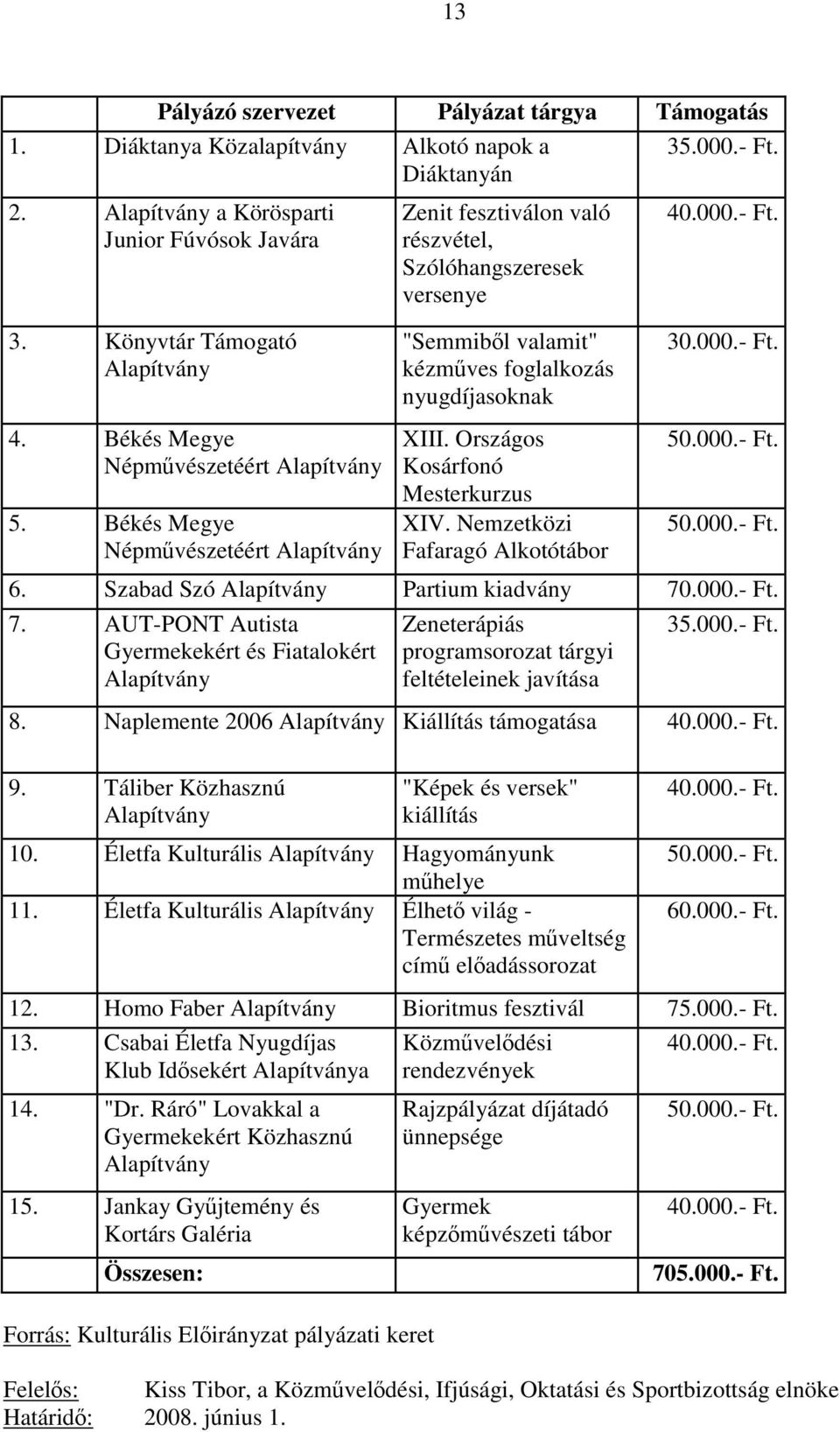 Országos Kosárfonó Mesterkurzus XIV. Nemzetközi Fafaragó Alkotótábor 40.000.- Ft. 30.000.- Ft. 50.000.- Ft. 50.000.- Ft. 6. Szabad Szó Partium kiadvány 70