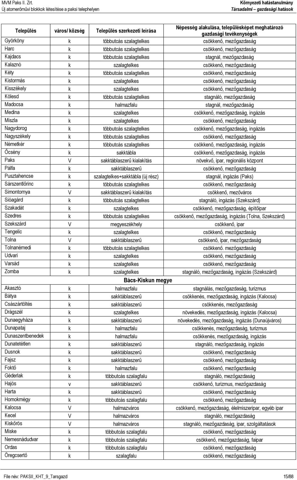 k szalagtelkes csökkenő, mezőgazdaság Kisszékely k szalagtelkes csökkenő, mezőgazdaság Kölesd k többutcás szalagtelkes stagnáló, mezőgazdaság Madocsa k halmazfalu stagnál, mezőgazdaság Medina k