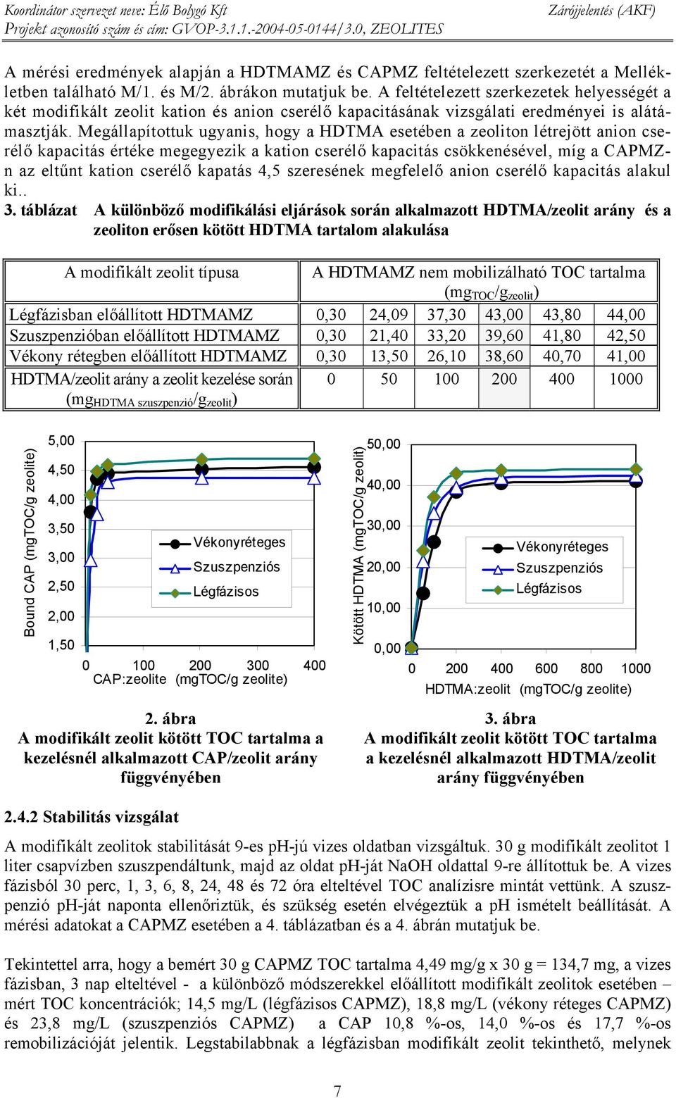 Megállapítottuk ugyanis, hogy a HDTMA esetében a zeoliton létrejött anion cserélő kapacitás értéke megegyezik a kation cserélő kapacitás csökkenésével, míg a CAPMZn az eltűnt kation cserélő kapatás