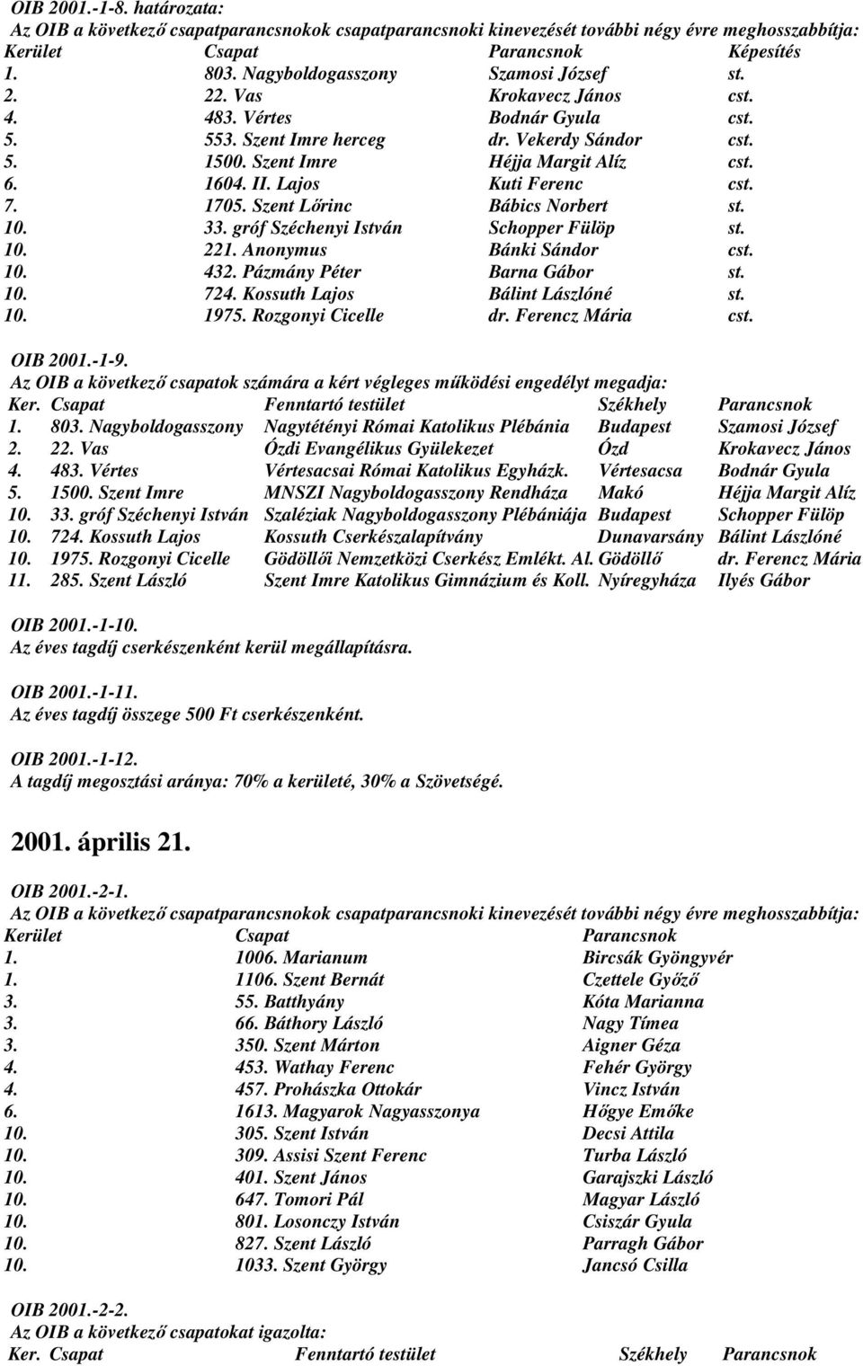 1604. II. Lajos Kuti Ferenc cst. 7. 1705. Szent Lırinc Bábics Norbert st. 10. 33. gróf Széchenyi István Schopper Fülöp st. 10. 221. Anonymus Bánki Sándor cst. 10. 432. Pázmány Péter Barna Gábor st.