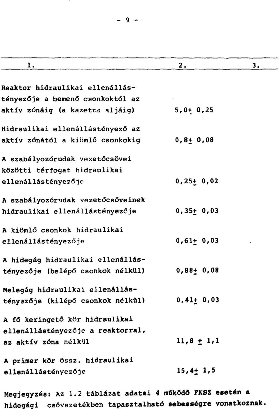 vezetőcsövei közötti térfogat hidraulikai ellenállástényezője 0,25+ 0,02 A szabályozórudak vezetőcsöveinek hidraulikai ellenállástényezője 0,35+ 0,03 A kiömlő csonkok hidraulikai ellenállástényezője