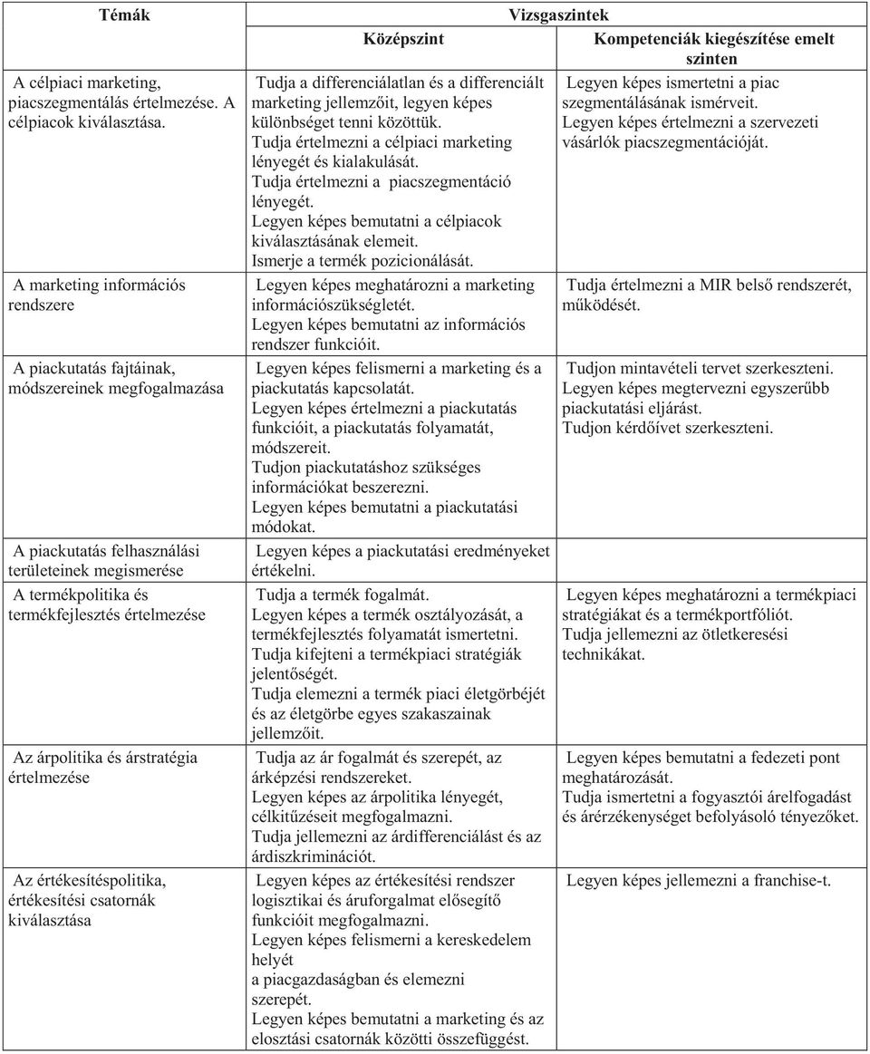 árpolitika és árstratégia értelmezése Az értékesítéspolitika, értékesítési csatornák kiválasztása Tudja a differenciálatlan és a differenciált marketing jellemzit, legyen képes különbséget tenni