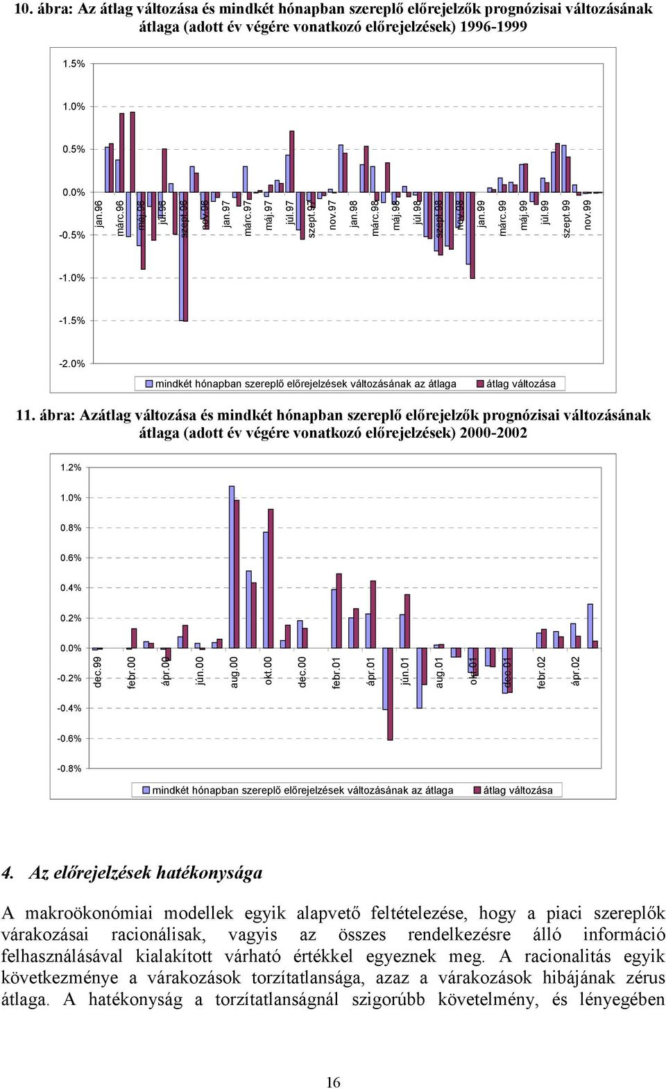 0% mindké hónapban szereplő előrejelzések válozásának az álaga álag válozása 11.