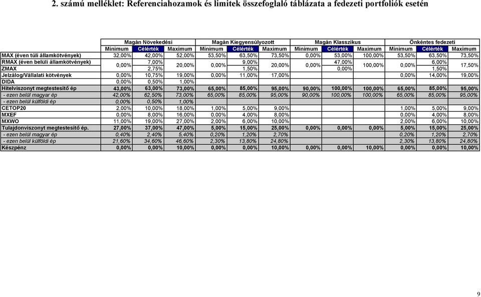 RMAX (éven belüli államkötvények) 7,00% 9,00% 47,00% 6,00% 0,00% 20,00% 0,00% 20,00% 0,00% 100,00% 0,00% ZMAX 2,75% 1,50% 0,00% 1,50% 17,50% Jelzálog/Vállalati kötvények 0,00% 10,75% 19,00% 0,00%