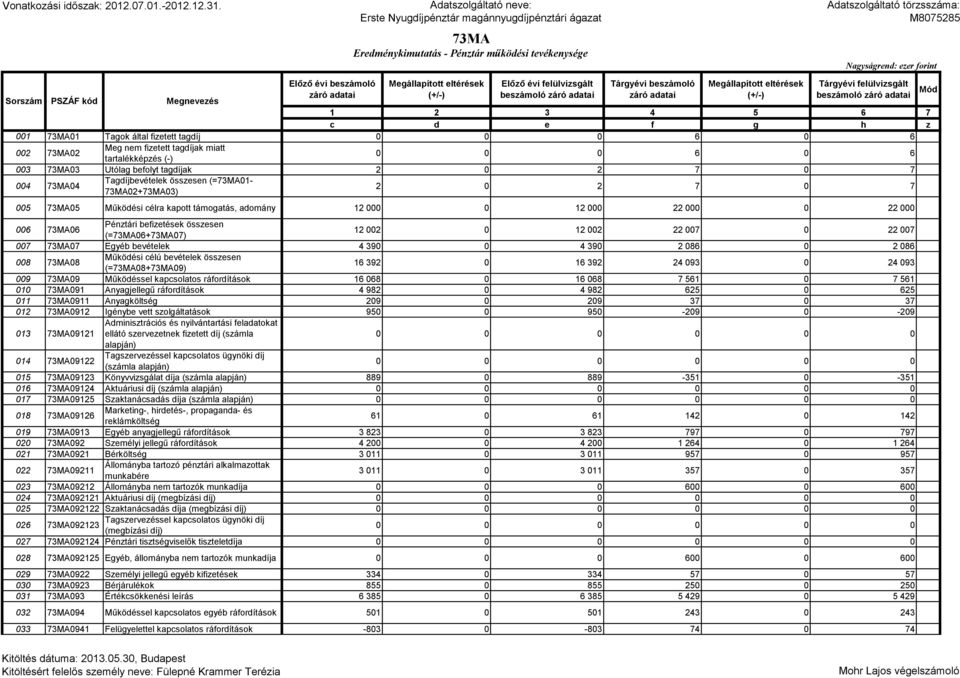 000 006 73MA06 Pénztári befizetések összesen (=73MA06+73MA07) 12 002 0 12 002 22 007 0 22 007 007 73MA07 Egyéb bevételek 4 390 0 4 390 2 086 0 2 086 008 73MA08 Működési célú bevételek összesen