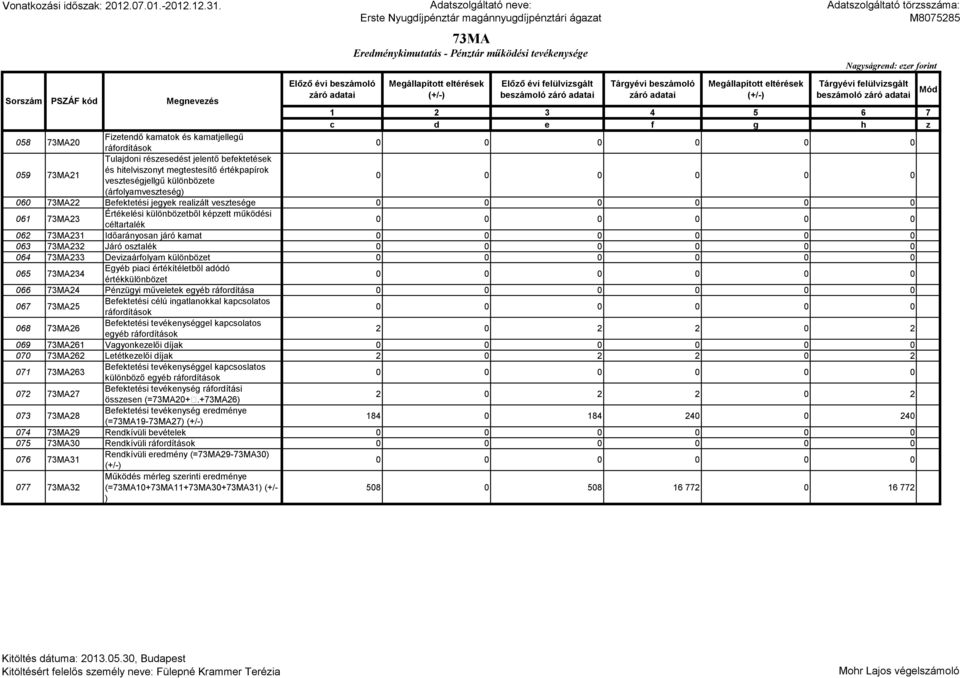 különbözet 065 73MA234 066 73MA24 Pénzügyi műveletek egyéb ráfordítása 067 73MA25 Befektetési célú ingatlanokkal kapcsolatos 068 73MA26 egyéb 2 0 2 2 0 2 069 73MA261 Vagyonkezelői díjak 070 73MA262