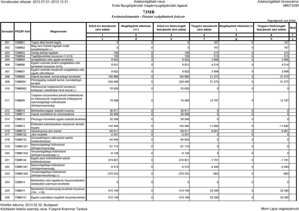 bevételek 8 922 0 8 922 3 999 0 3 999 006 73MB06 Egyéni számlán jóváírt szolgáltatási célú bevételek összesen (4+5) 9 031 0 9 031 4 214 0 4 214 007 73MB07 Egyéni számlán elszámolt szolgáltatási célú