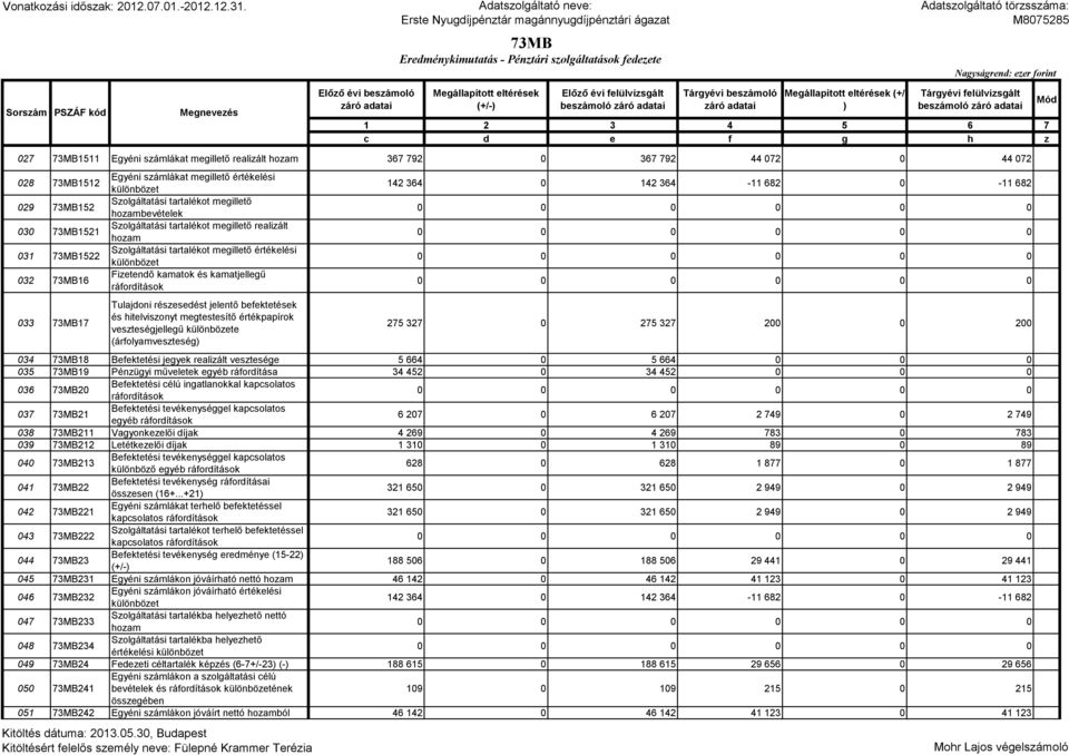 megillető realizált Szolgáltatási tartalékot megillető értékelési különbözet Fizetendő kamatok és kamatjellegű veszteségjellegű különbözete (árfolyamveszteség) 142 364 0 142 364-11 682 0-11 682 275