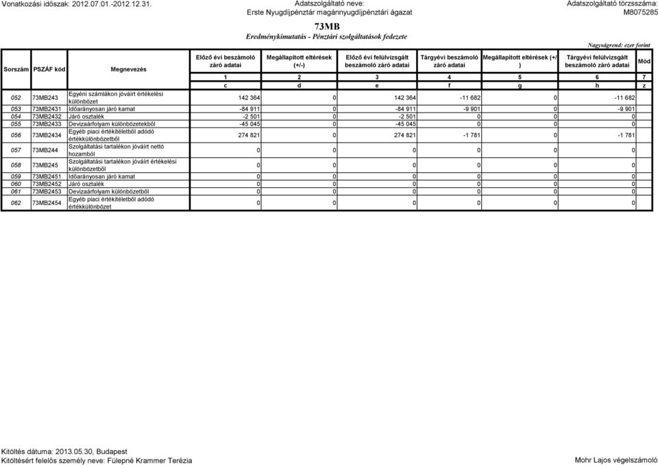73MB2433 Devizaárfolyam különbözetekből -45 045 0-45 045 0 0 0 056 73MB2434 ből 274 821 0 274 821-1 781 0-1 781 057 73MB244 Szolgáltatási tartalékon jóváírt nettó ból 058