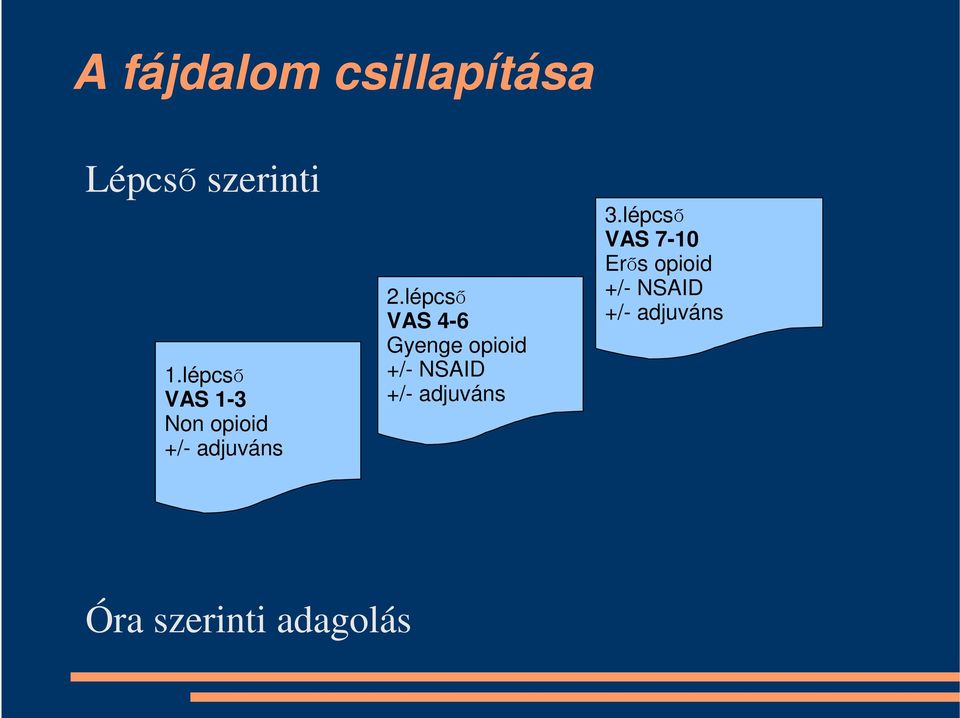 lépcső VAS 4-6 Gyenge opioid +/- NSAID +/- adjuváns