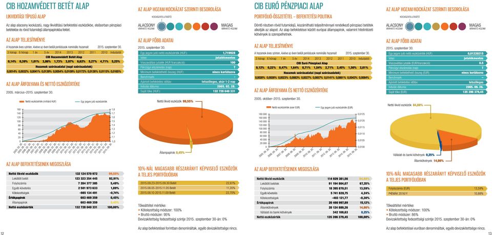 A hozamok éves szinten, kivéve az éven belüli periódusok nominális hozamait 3 hónap 6 hónap 1 év 5 év 214 213 212 211 21 Indulástól CIB Hozamvédett Betét Alap,14%,39% 1,1% 3,86% 1,73% 3,97% 6,62%