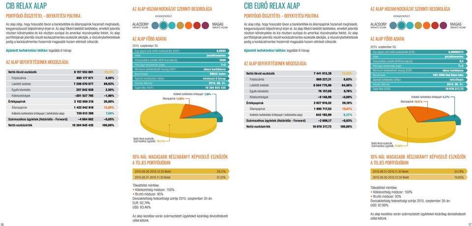 Az alap portfóliójának jelentôs részét kockázatmentes eszközök alkotják, a részvénybefektetések pedig a kockázatmentes hozamnál magasabb hozam elérését célozzák.