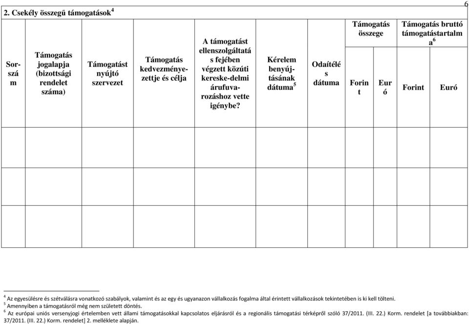 Kérelem benyújtásának dátuma 5 Odaítélé s dátuma Támogatás összege Forin t Eur ó Támogatás bruttó támogatástartalm a 6 Forint Euró 6 4 Az egyesülésre és szétválásra vonatkozó szabályok, valamint és