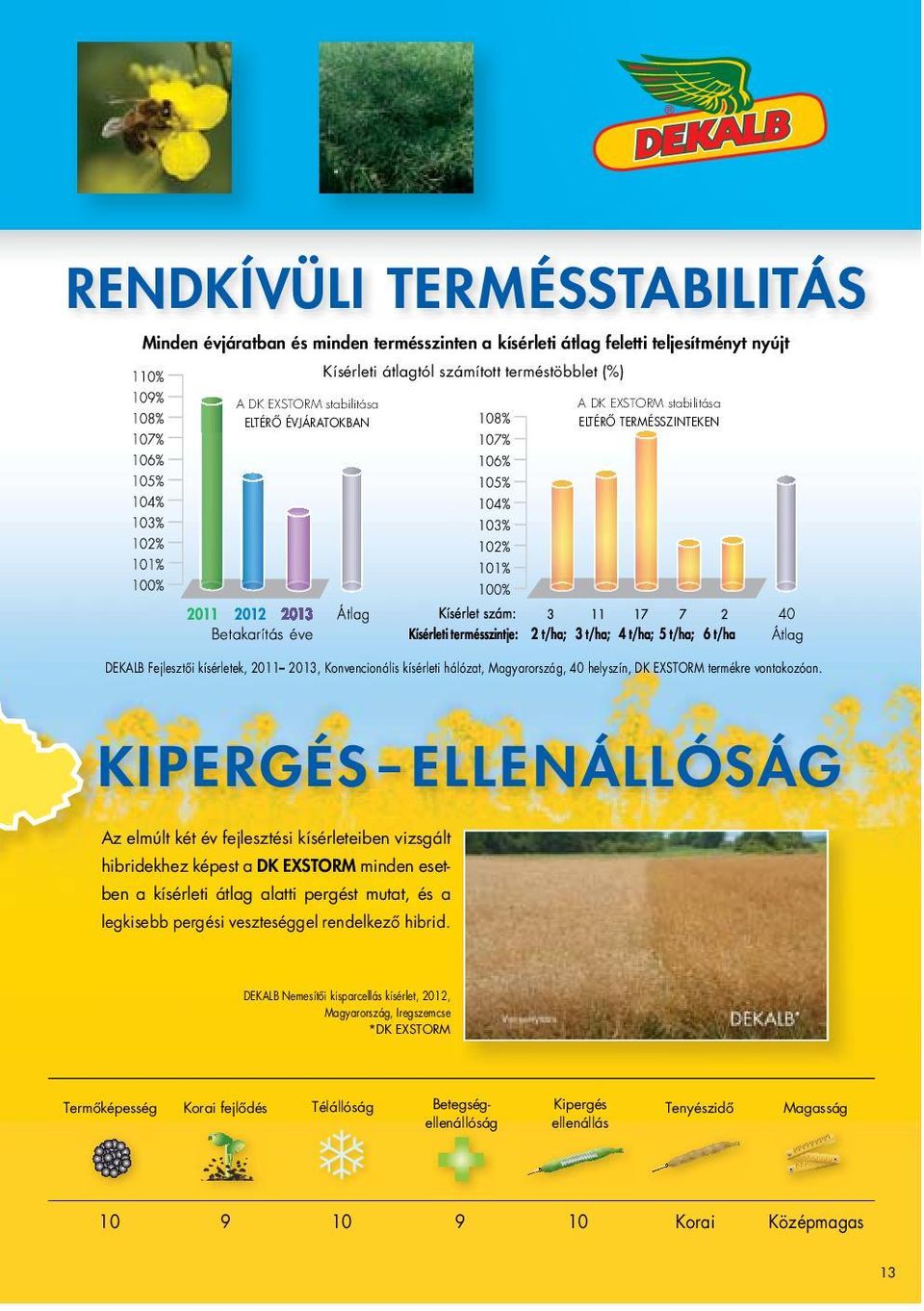 KIPERGÉS ELLENÁLLÓSÁG Az elmúlt két év fejlesztési kísérleteiben vizsgált hibridekhez képest a DK EXSTORM minden esetben a kísérleti átlag alatti pergést mutat, és a legkisebb pergési veszteséggel