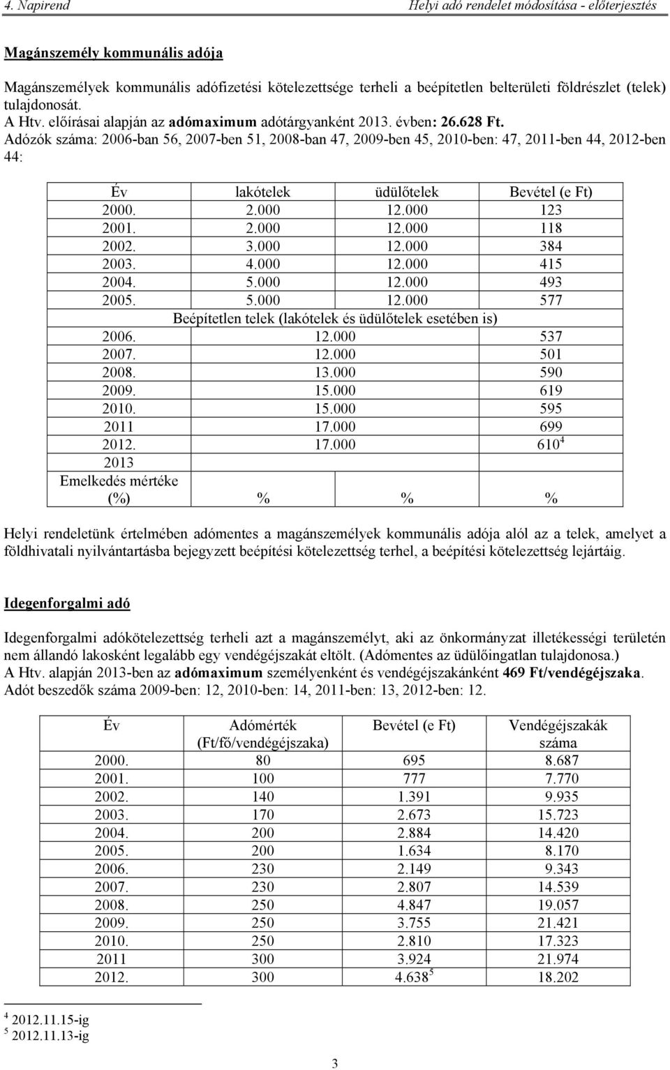 Adózók száma: 2006-ban 56, 2007-ben 51, 2008-ban 47, 2009-ben 45, 2010-ben: 47, 2011-ben 44, 2012-ben 44: Év lakótelek üdülőtelek Bevétel (e Ft) 2000. 2.000 12.000 123 2001. 2.000 12.000 118 2002. 3.