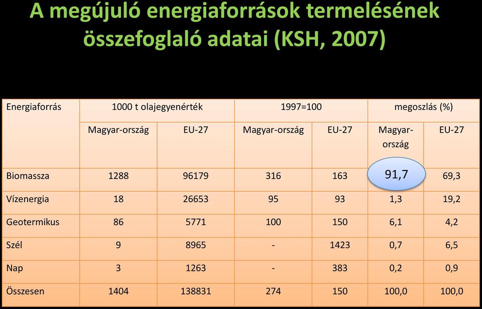 91,7 Biomassza 1288 96179 316 163 69,3 Vízenergia 18 26653 95 93 1,3 19,2 Geotermikus 86 5771