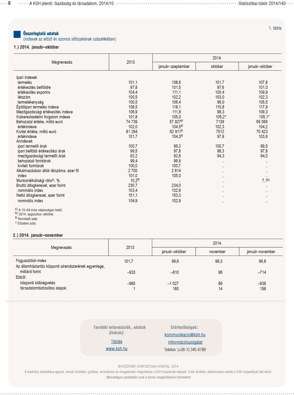 tábla Ipari indexek termelés 101,1 108,6 101,7 107,8 értékesítés belföldre 97,8 101,5 97,6 101,0 értékesítés exportra 104,4 111,1 100,4 109,9 létszám 100,5 102,2 103,0 102,3 termelékenység 100,5