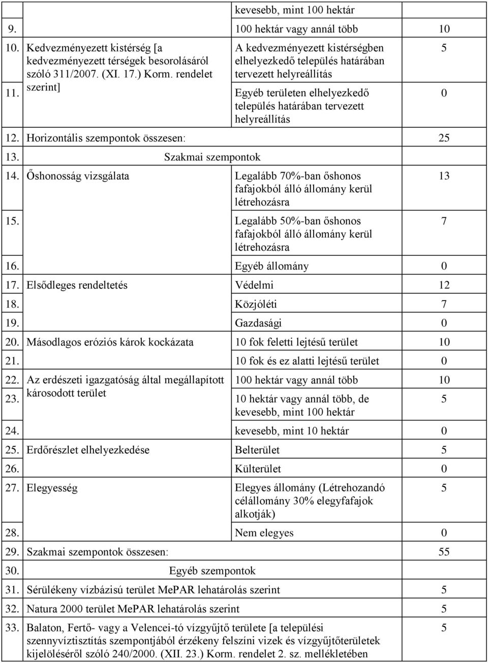 Horizontális szempontok összesen: 2 13. Szakmai szempontok 14. Őshonosság vizsgálata Legalább 70%-ban őshonos fafajokból álló állomány kerül létrehozásra 1.