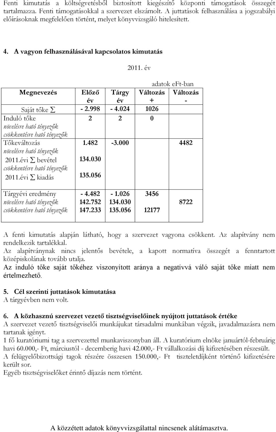 év adatok eft-ban Megnevezés Előző év Tárgy év Változás + Változás - Saját tőke - 2.998-4.