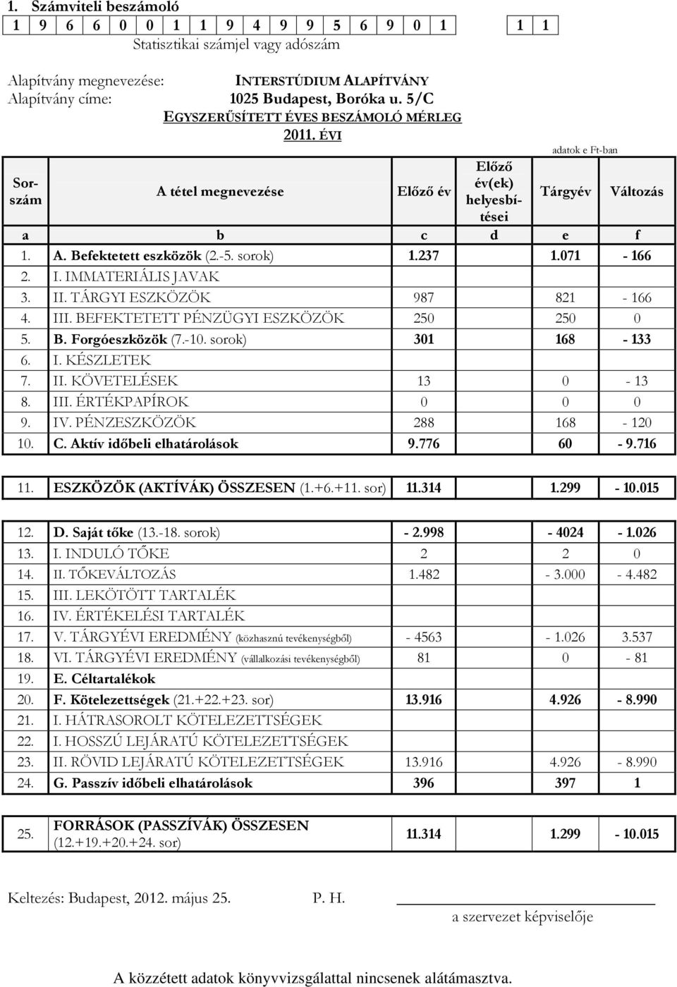 sorok) 1.237 1.071-166 2. I. IMMATERIÁLIS JAVAK 3. II. TÁRGYI ESZKÖZÖK 987 821-166 4. III. BEFEKTETETT PÉNZÜGYI ESZKÖZÖK 250 250 0 5. B. Forgóeszközök (7.-10. sorok) 301 168-133 6. I. KÉSZLETEK 7. II. KÖVETELÉSEK 13 0-13 8.