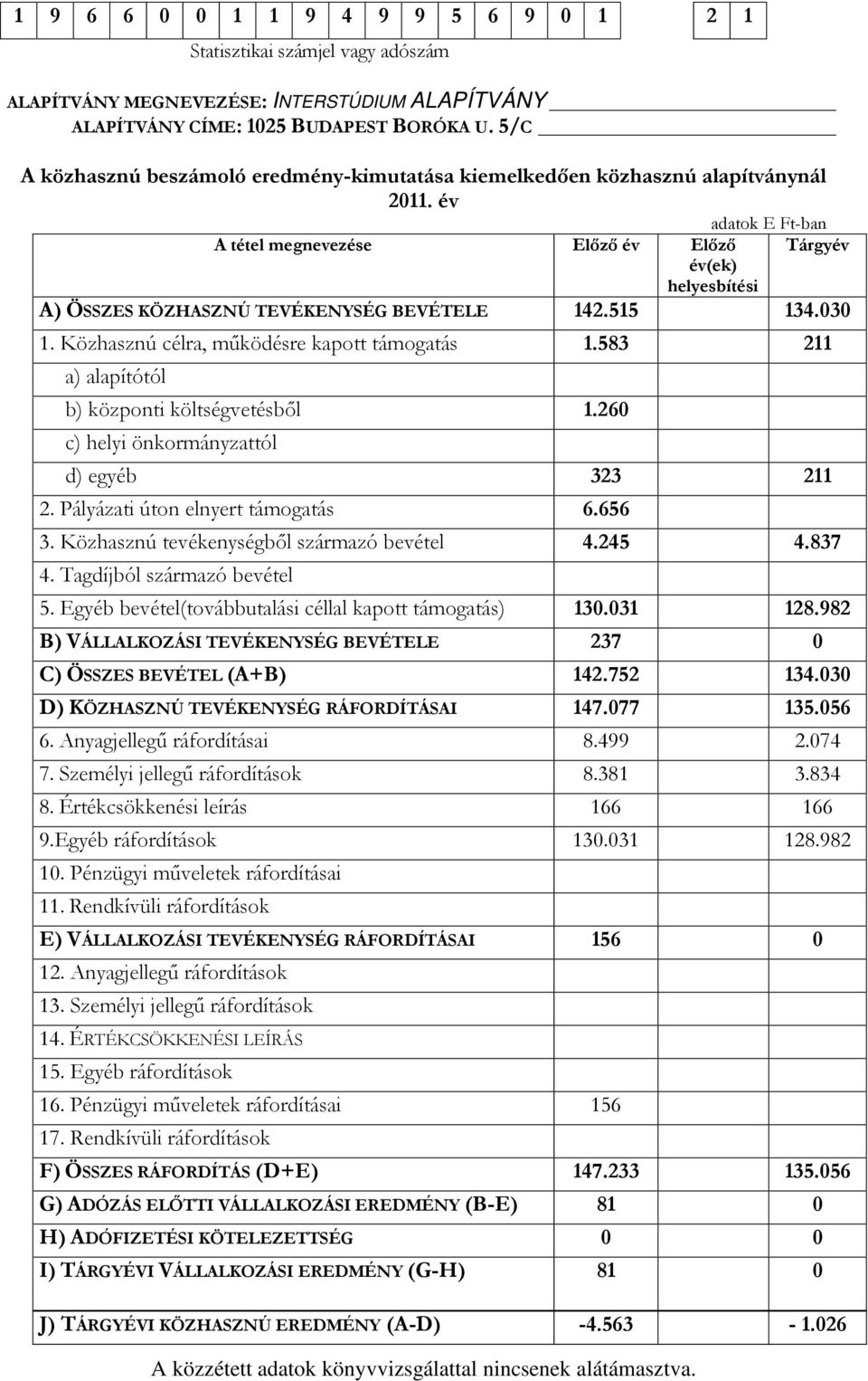 év A tétel megnevezése Előző év Előző év(ek) helyesbítési adatok E Ft-ban Tárgyév A) ÖSSZES KÖZHASZNÚ TEVÉKENYSÉG BEVÉTELE 142.515 134.030 1. Közhasznú célra, működésre kapott támogatás 1.